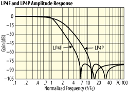 Precision LP4FP Filter Amplitude Response Diagram